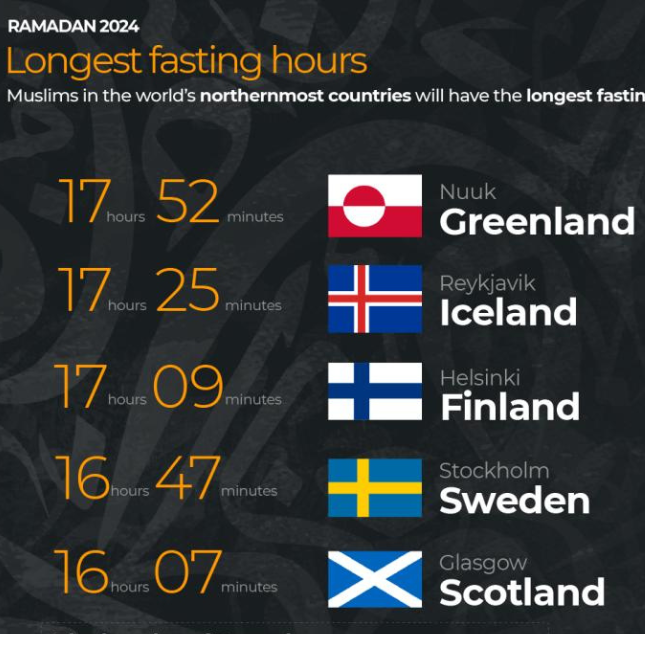 Are You Know Which Cities have the longest and shortest fasting hours Around The World