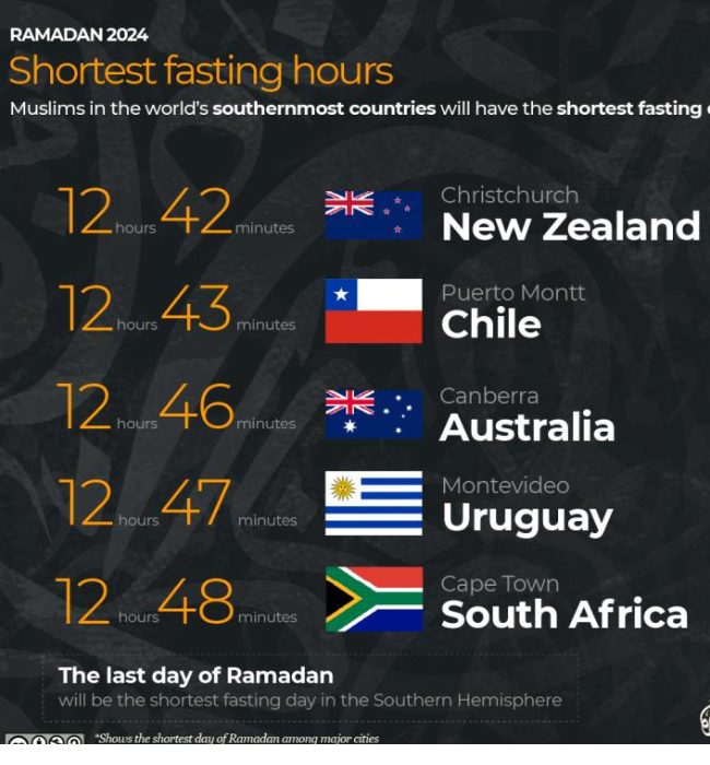 Are You Know Which Cities have the longest and shortest fasting hours Around The World